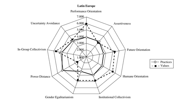 Clster Europa latina dimensiones culturales